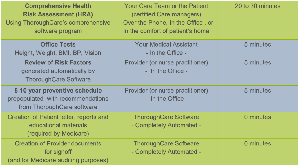 Annual Wellness Visits Elements and Benefits of Starting Your Own Program